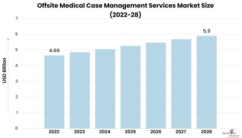 Offsite-Medical-Case-Management-Services-Market-Insights